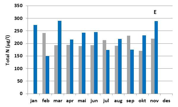 Total N: A) OF 2, B) OF 1, C) Håøyfjorden, D) Breviksfjorden, E) Jomfrulandsrenna (grå;2013,