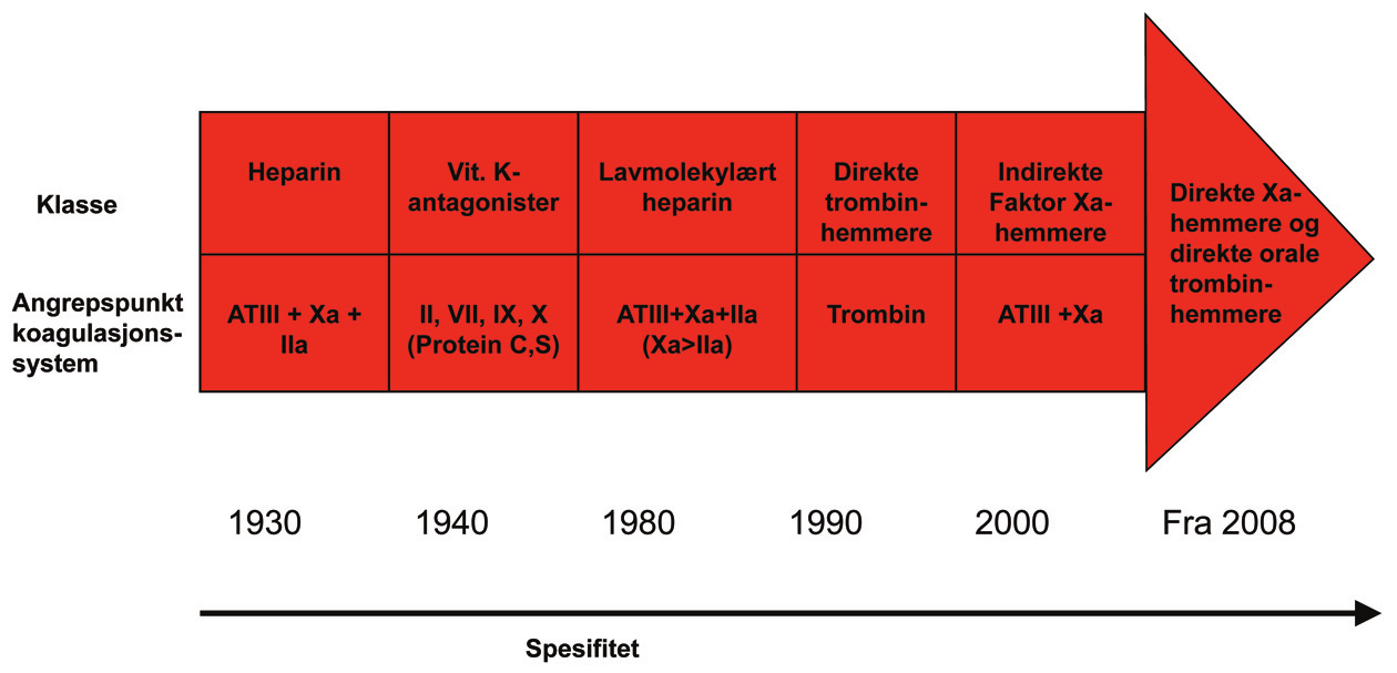 Antikoagulasjonsbehandling ved hjertesykdom Volker Pønitz, Hjerteavdelingen, Stavanger Universitetssjukehus Antikoagulasjon er brukt i et bredt spekter av kliniske problemstillinger i kardiologien