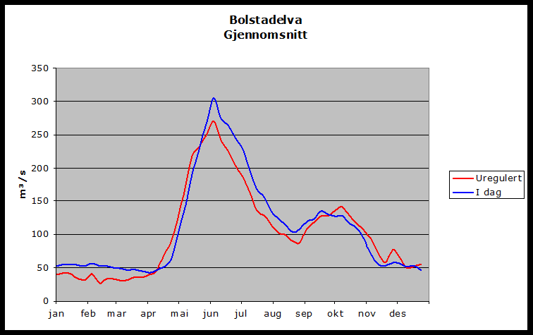 Figur 1. Beregnet gjennomsnittlig vannføring ved utløpet av Bolstadelva før og etter reguleringen (data framskaffet av BKK).