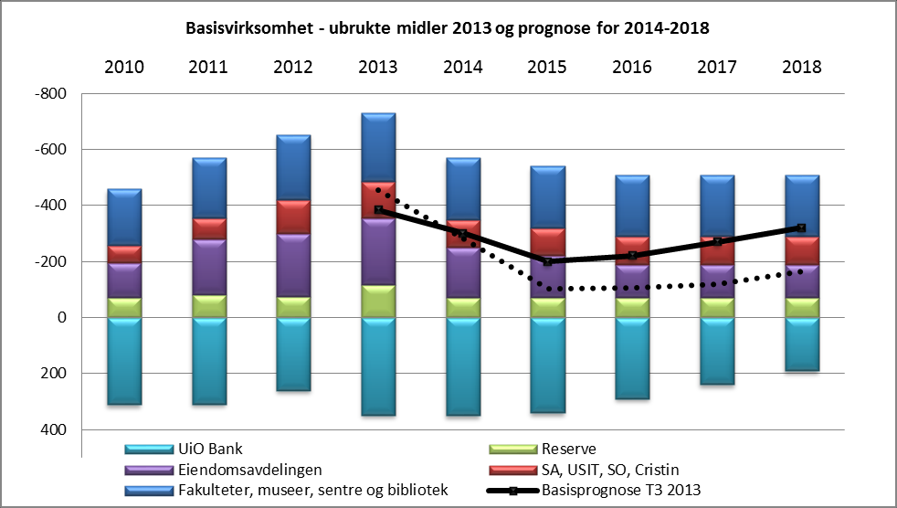 UiO bank (forhåndsdisponeringer) har nå 348 mill. kroner i saldo og en prognose for 2014 på 350 mill. kroner. UiO bank tilbakebetales med 50 mill. kroner årlig i fordelingen. UiO reserve er nå på ca.