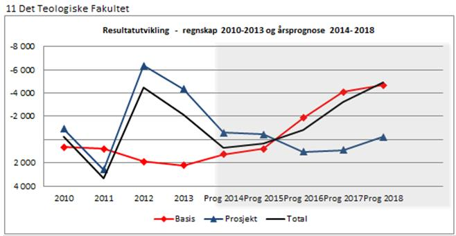 NFR-inntekter NFR-inntekter ligger stabilt fra 2012 til 2013 og er nå på 710 mill. kroner. MED og HF er de to fakultetene som har vekst i NFR-inntektene i 2013.