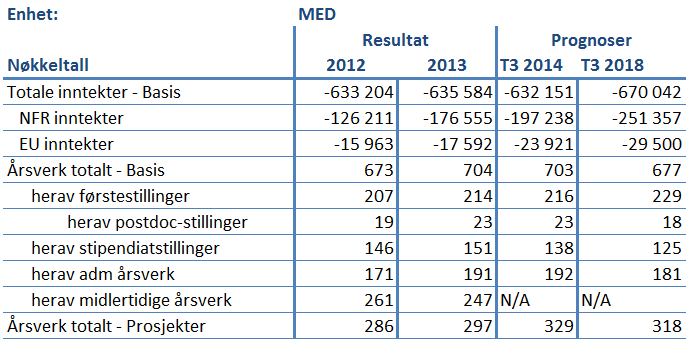 Det juridiske fakultet (JUR) Den økonomiske situasjonen ved JUR er god.