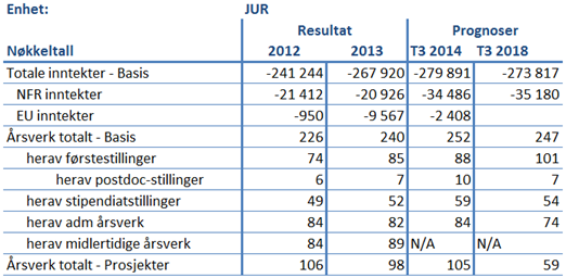 Den femårige prognosen viser at fakultet gradvis vil bygge ned det akkumulerte mindreforbruket til ca. 10 mill. kroner i 2018.