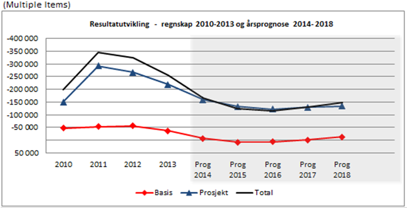 Det budsjetteres med en kostbar satsing i starten av perioden knyttet til omlegging av studieplanen for profesjonsstudiet i medisin.