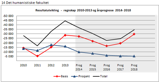 Fakultetets prognose viser et mindreforbruk på samme nivå som ved årsskiftet ved utgangen av langtidsperioden selv om det isolert sett planlegges for et merforbruk i årene 2015-2016.