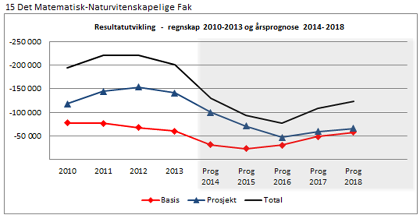 Prosjektøkonomien viser en fallende tendens i langtidsperioden, som naturlig kan være et uttrykk for forsiktighet i estimering av framtidige prosjekter.