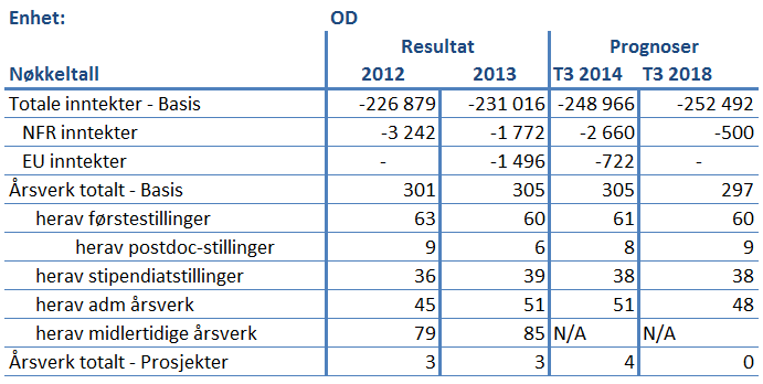 Det odontologiske fakultet (OD) OD har et akkumulert mindreforbruk på 8,6 mill. kroner i den bevilgningsfinansierte delen av virksomheten ved utgangen av året.