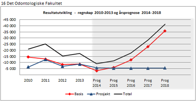 Dette må ses i sammenheng med et betydelig investeringsbehov utover i perioden som er identifisert, men ikke budsjettert.