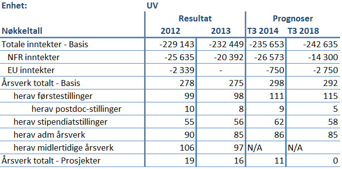 Det utdanningsvitenskapelige fakultet (UV) Den bevilgningsfinansierte delen av virksomheten ved UV viste ved utgangen av 2013 et mindreforbruk på