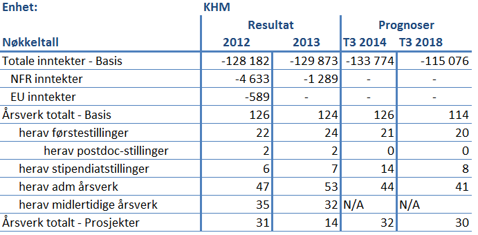 Prognosene fram til 2018 viser at dette mindreforbruket bygges ned til null, noe som henger sammen med en forventet vekst i vitenskapelige årsverk i