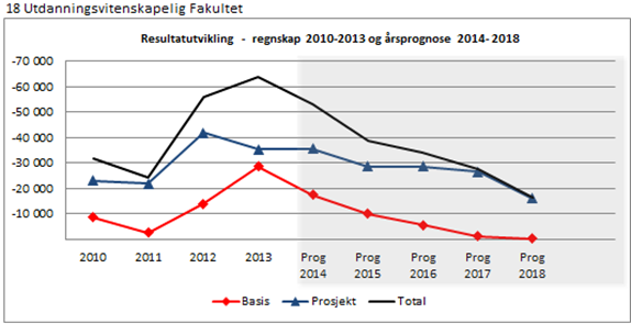 Kulturhistorisk museum (KHM) KHM har et mindreforbruk i 2013 på 19 mill. kroner. Dette er en økning på 14 mill. kroner. Dette resultatet inkluderer interne prosjekter bl.