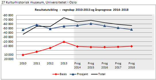 Prognosene framover viser imidlertid balanse, dvs. at inntekter og kostnader er omtrent like store i den bevilgningsfinansierte delen av virksomheten.