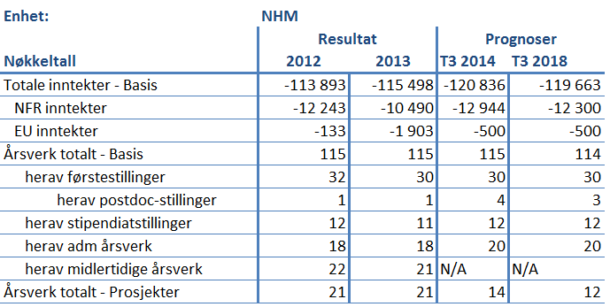 Naturhistorisk museum (NHM) NHM har et mindreforbruk i den bevilgningsfinansierte delen av virksomheten i 2013 på ca. 7,5 mill.