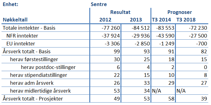 Prognosene viser et lite, akkumulert merforbruk i 2015 2017 før man igjen planlegger for et visst mindreforbruk i 2018.