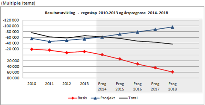 Årsaken til en sterkt fallende resultatkurve for sentrene ligger i MLS (Molecular Life Science).