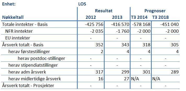 Når det gjelder mediekjøp har UB et planlagt mindreforbruk på 3,5 mill. kroner. UB budsjetterer med et underskudd i 2014, deretter vil mindreforbruket øker frem mot 2018.