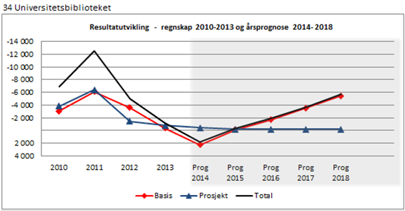 EA og USIT) SA7 Økonomien for SA7 deles inn i avdelingenes drift, UiO satsinger og UiO fellestiltak. Samlet akkumulert mindreforbruk er på 82 mill.