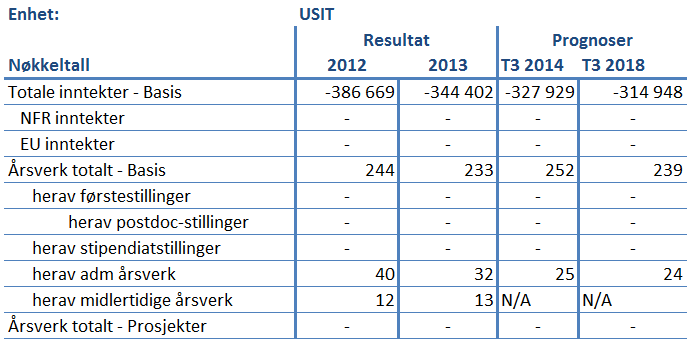 USIT Totaløkonomien for USIT viser ved utgangen av året et akkumulert mindreforbruk på 27,5 mill. kroner. Dette er en nedgang på 14,3 mill.