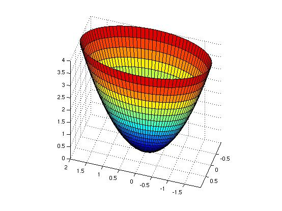 Figur 6: Nivåkurver til f(x, y) = x 2 + 4y 2 Vi kan tenke oss at flaten består av elliptiske ringer lagt oppå hverandre.