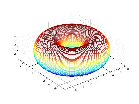 238 KAPITTEL 3. KURVER OG FLATER La oss forsøke oss på en litt vanskeligere parametrisering. Vi skal parametrisere en torus (dvs. overflaten til en smultring).