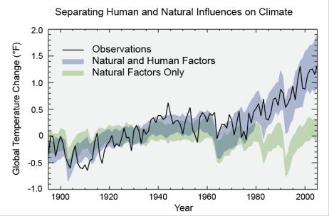 Kilde: United States Environmental Protection Agency Kilde: United States Environmental Protection Agency Drivhuseffekt og psykologi Føre-var-prinsippet: It is interesting that this idea that costly