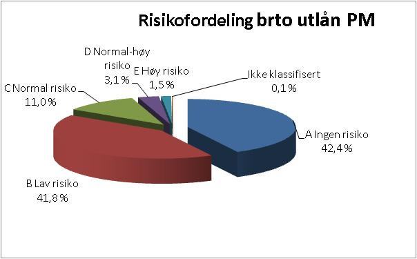 Næring Brutto Nedskrivninger Brutto Nedskrivninger Brutto Nedskrivninger Risikoklasse utlån % engasj. grupper utlån % engasj. grupper utlån % engasj. grupper A Ingen risiko 616.201 32,5 0 0 652.