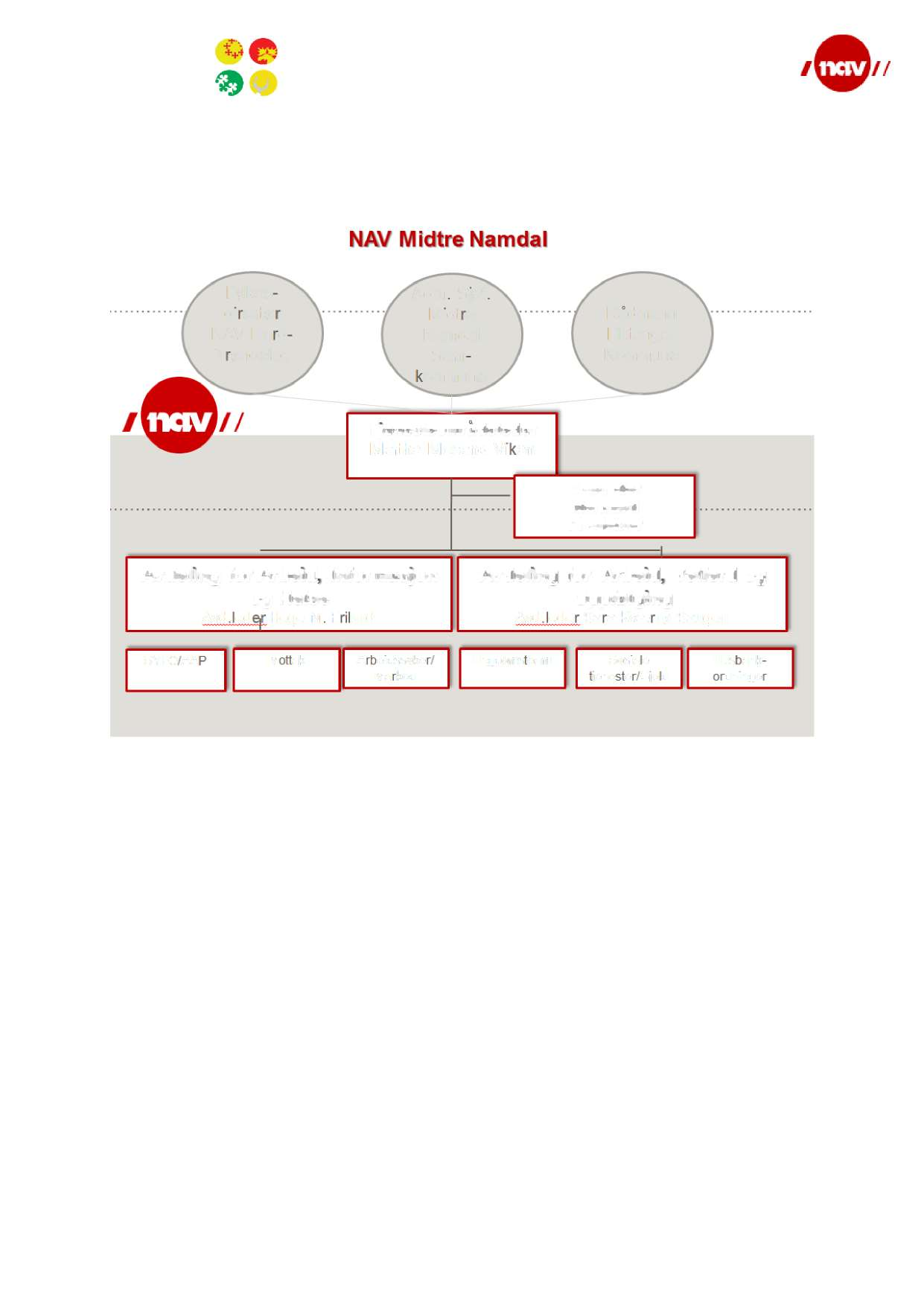 SOSIALPOLITISKPLANMNSNAV2016-2019 Organisasjonskart- NAVMidtre Namdal2016.