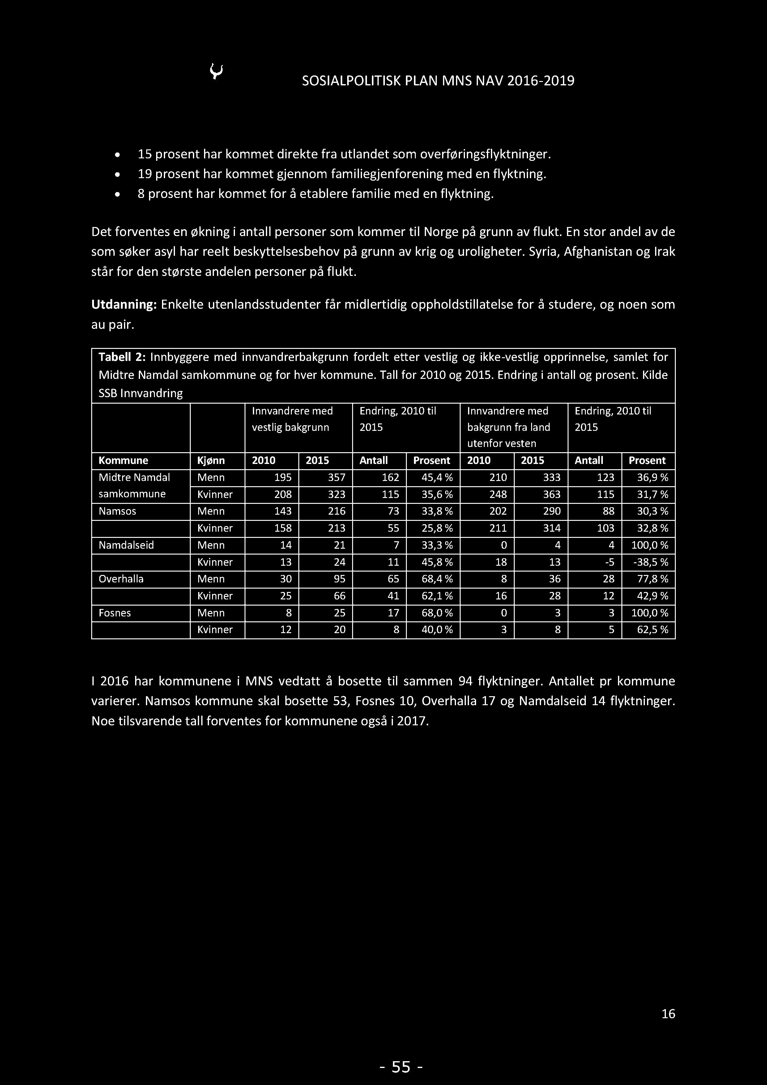 SOSIALPOLITISKPLANMNSNAV2016-2019 15prosentharkommetdirektefrautlandetsomoverføringsflyktninger. 19prosentharkommetgjennomfamiliegjenforeningmedenflyktning.