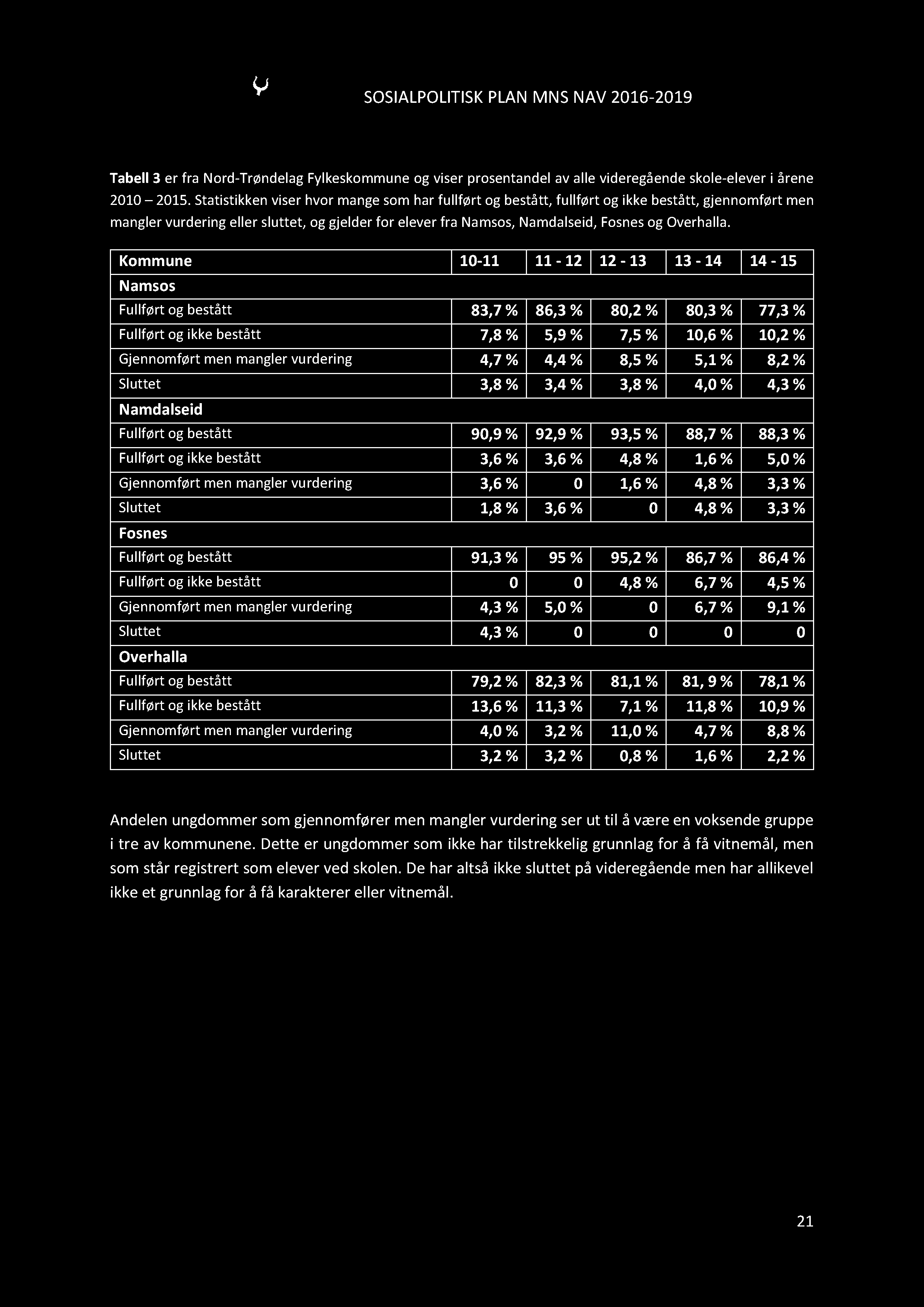 SOSIALPOLI TISKPLANMNSNAV2016-2019 Tabell 3 er fra Nord-TrøndelagFylkeskommuneog viserprosentandelav alle videregåendeskole-eleveri årene 2010 2015.