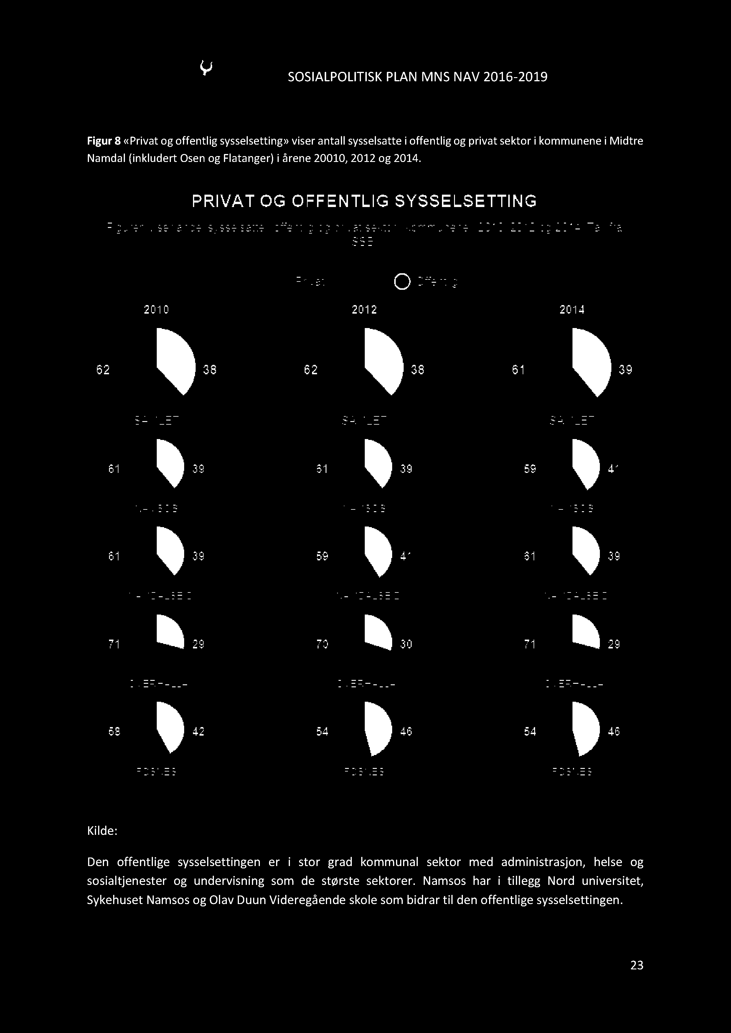 SOSIALPOLITISKPLANMNSNAV2016-2019 Figur8 «Privatogoffentlig sysselsetting»viserantallsysselsattei offentligogprivat sektori kommunenei Midtre Namdal(inkludertOsenog Flatanger) i årene20010,2012og