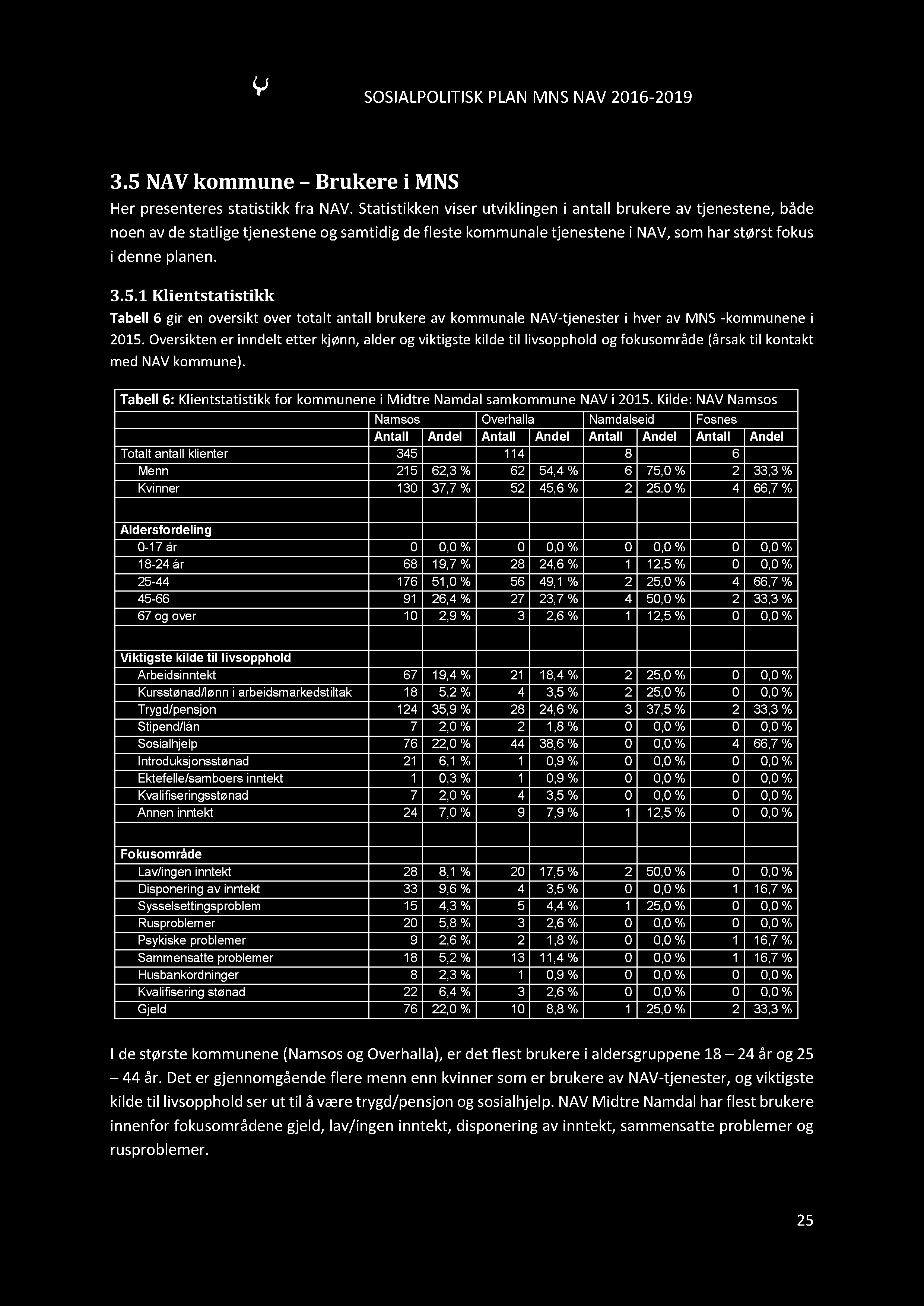 SOSIALPOLI TISKPLANMNSNAV2016-2019 3.5 NAV kommune Brukere i MNS Her presenteresstatistikkfra NAV.