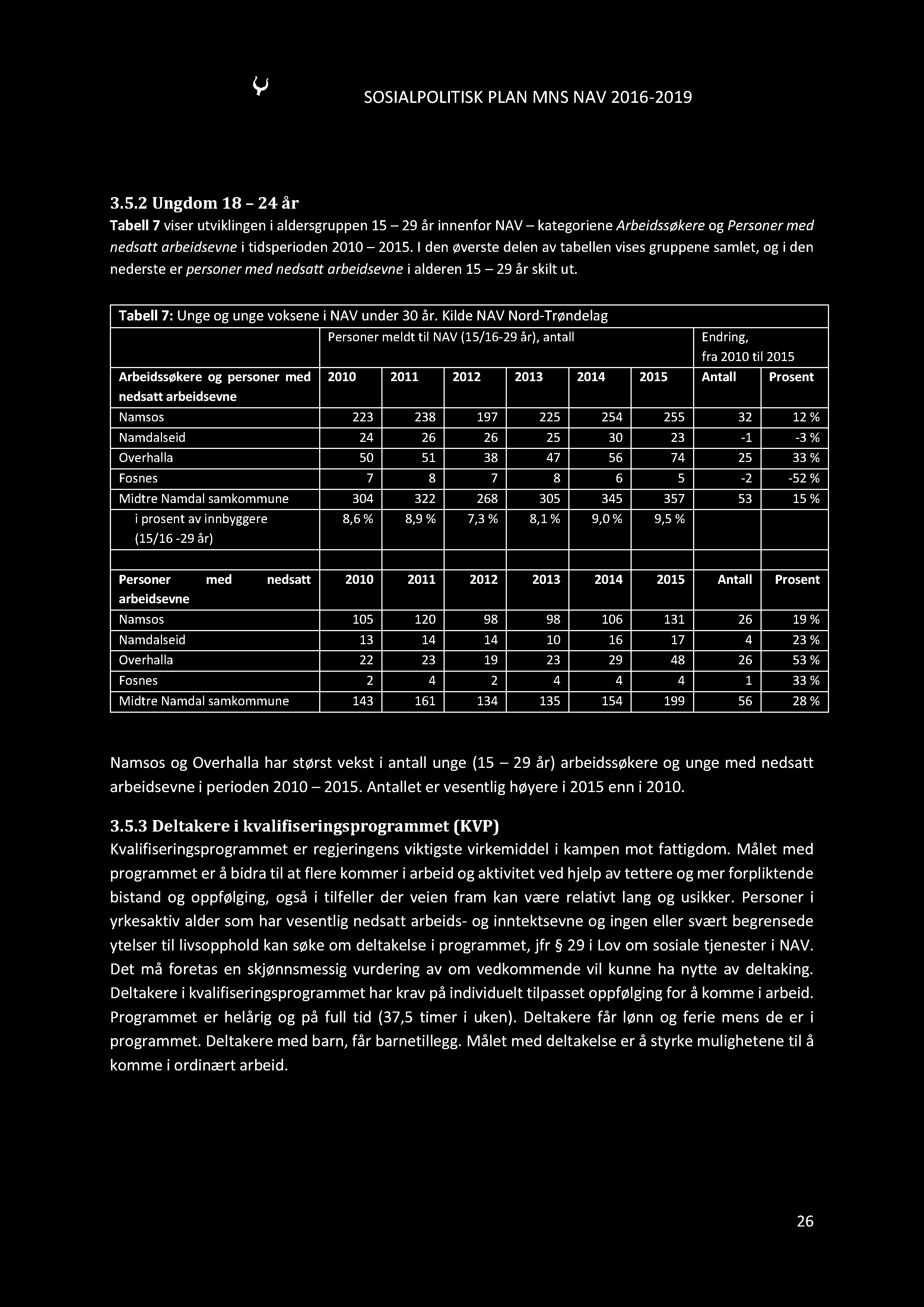 SOSIALPOLITISKPLANMNSNAV2016-2019 3.5.2 Ungdom 18 24 år Tabell7 viserutviklingeni aldersgruppen15 29 år innenfornav kategorienearbeidssøkereog Personermed nedsattarbeidsevnei tidsperioden2010 2015.