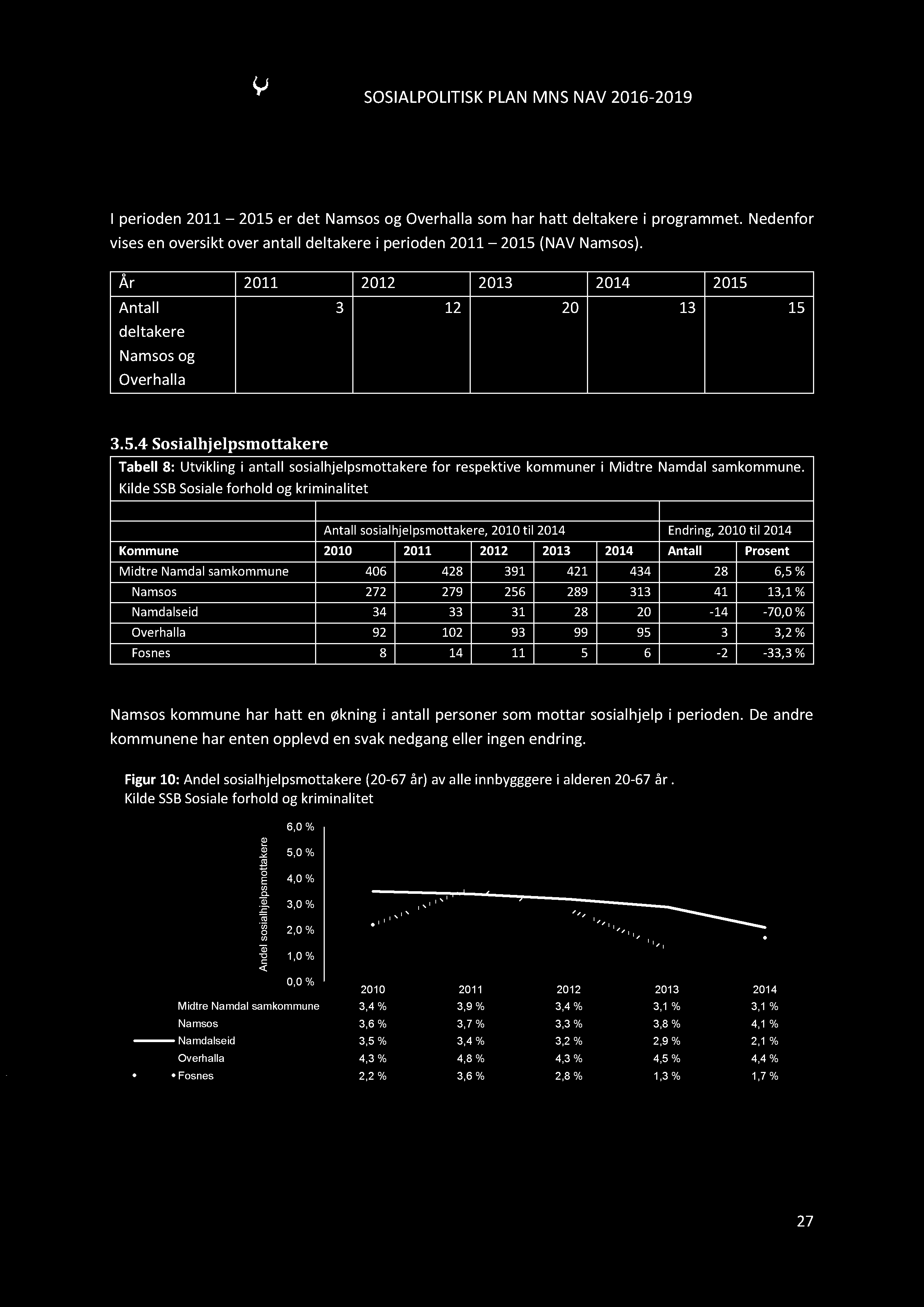 SOSIALPOLI TISKPLANMNSNAV2016-2019 I perioden2011 2015er det Namsosog Overhallasomhar hatt deltakerei programmet.nedenfor visesen oversiktover antall deltakerei perioden2011 2015(NAVNamsos).