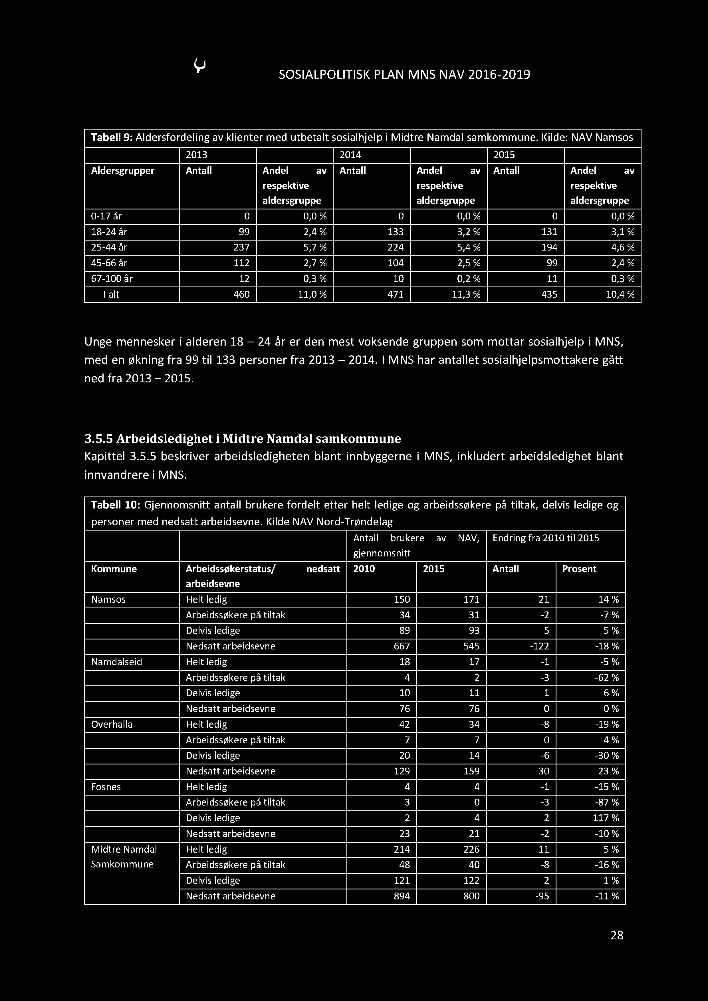 SOSIALPOLI TISKPLANMNSNAV2016-2019 Tabell9: Aldersfordelingavklienter med utbetalt sosialhjelp i Midtre Namdalsamkommune.