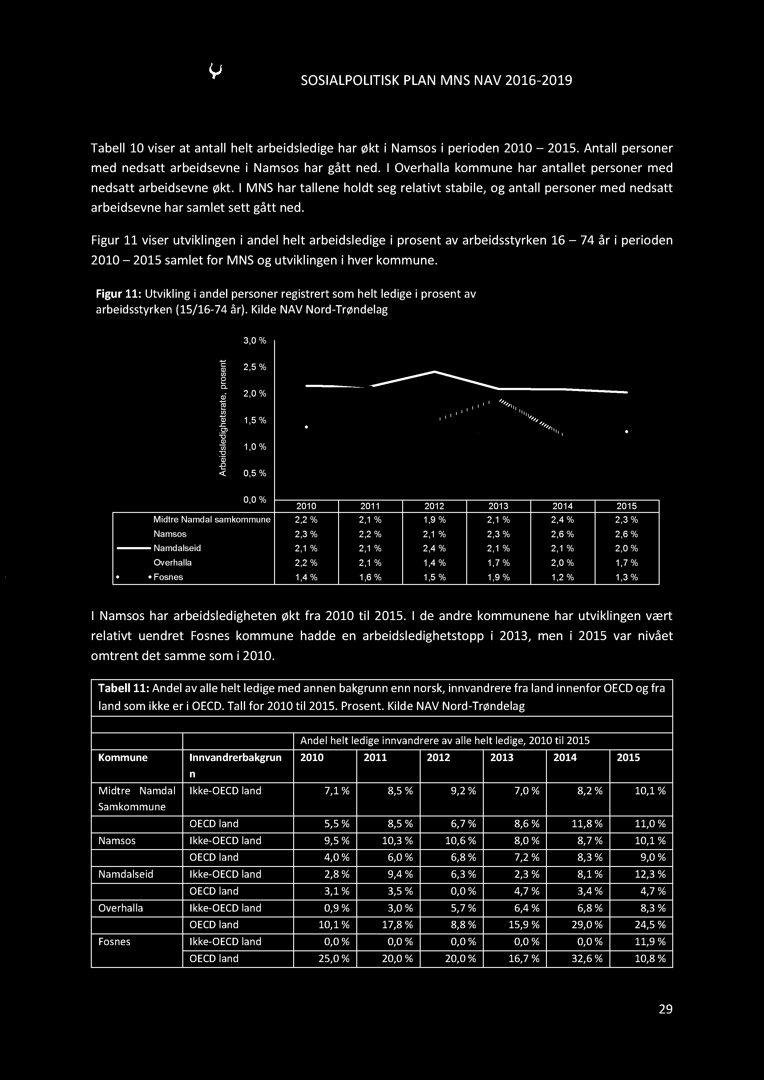 SOSIALPOLI TISKPLANMNSNAV2016-2019 Tabell10 viser at antall helt arbeidsledigehar økt i Namsosi perioden2010 2015.Antall personer med nedsatt arbeidsevnei Namsoshar gått ned.