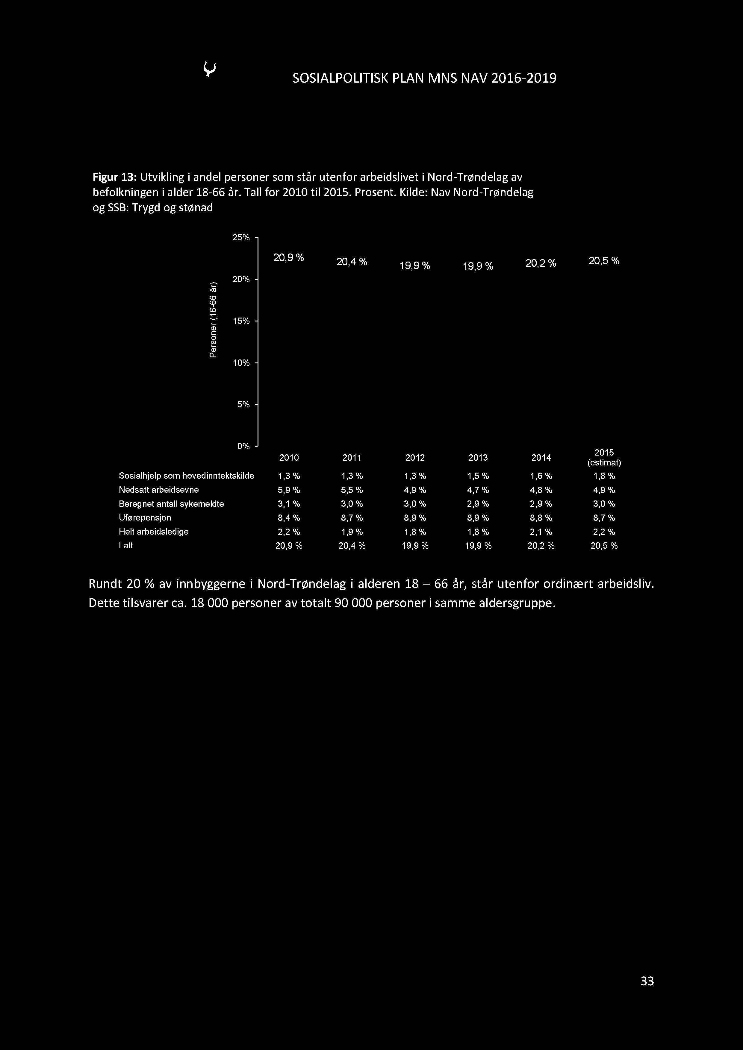 SOSIALPOLI TISKPLANMNSNAV2016-2019 Figur13: Utviklingi andelpersonersomstår utenfor arbeidsliveti Nord-Trøndelagav befolkningeni alder18-66 år. Tallfor 2010til 2015.Prosent.