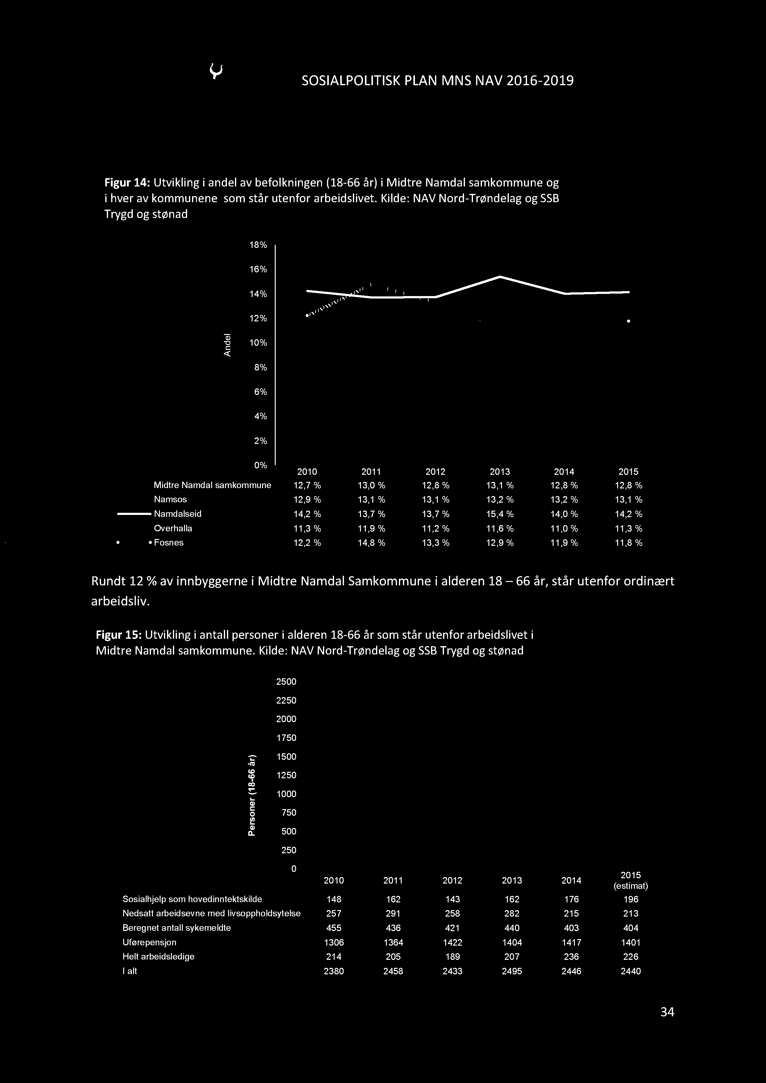 SOSIALPOLI TISKPLANMNSNAV2016-2019 Figur14: Utviklingi andelavbefolkningen(18-66 år) i Midtre Namdalsamkommuneog i hveravkommunene somstår utenfor arbeidslivet.