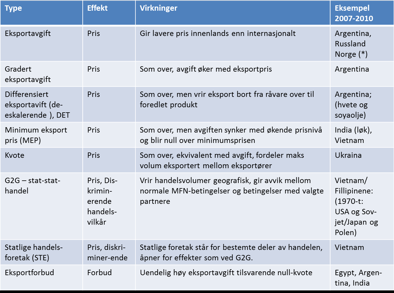 Tabell 2.1 Eksportrestriksjoner, typer og eksempler basert på erfaring 2007 2010 Kilde: Sharmal (2011) Tilføyelser og tilpasninger ved forfatteren.