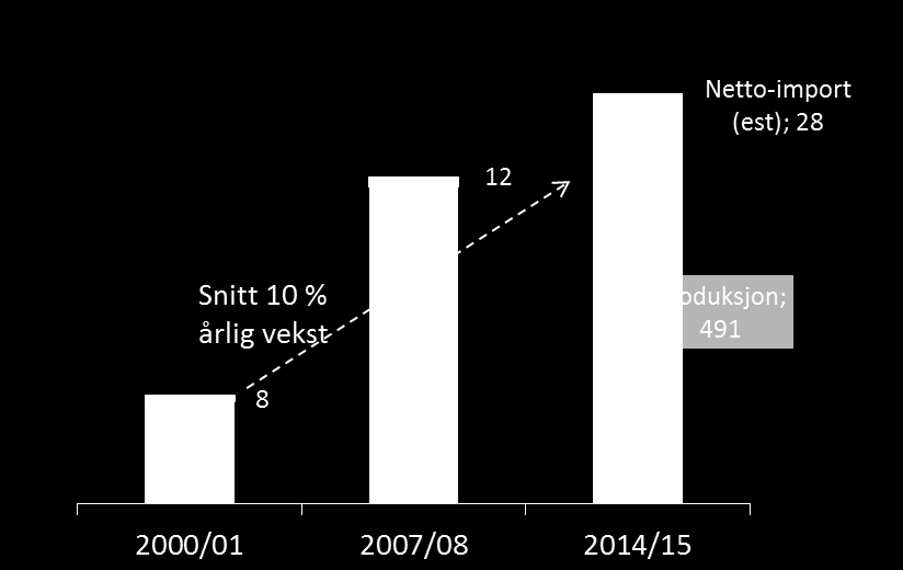 i figuren, om lag 40 prosent, mens den er nede i ti til femten prosent for soyabønner.