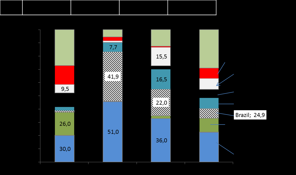 6 viser eksporten av viktige kornsorter og korn totalt, basert på anslag for hele kornåret 2014/2015.