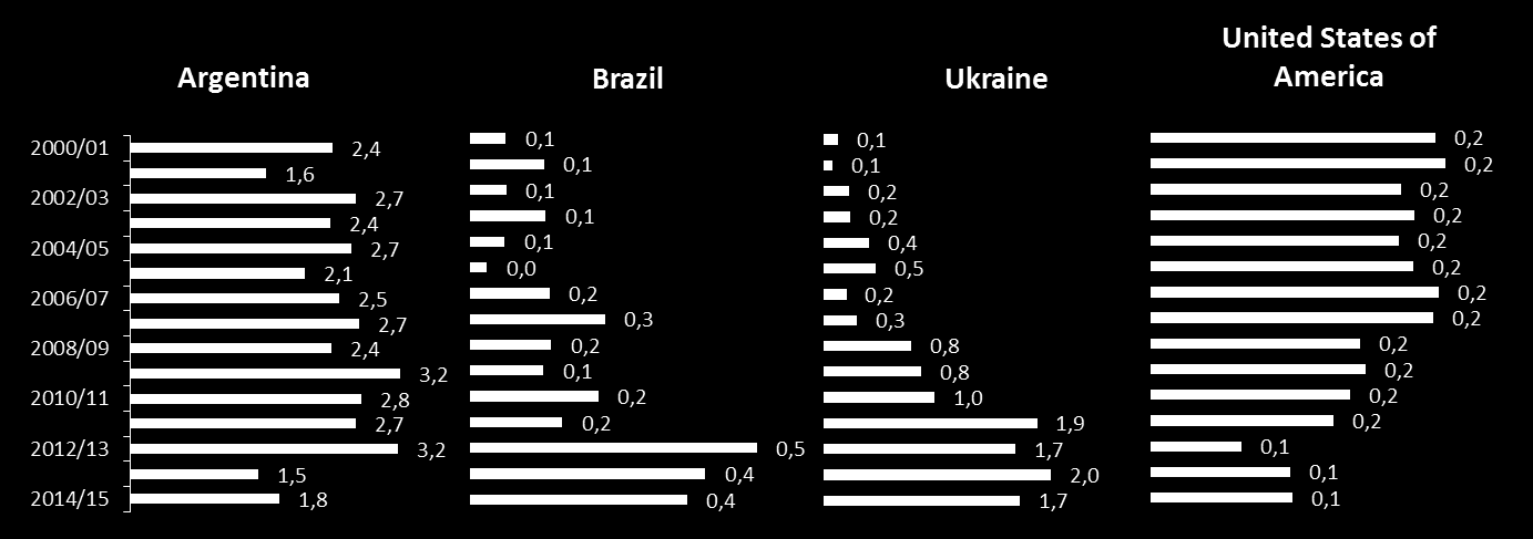 Figuren viser også at eksporten er sterkt konsentrert for soyabønner og, i noe mindre grad, for eksport av mais. USA og Brasil står samlet for mer enn 80 prosent av eksporten.