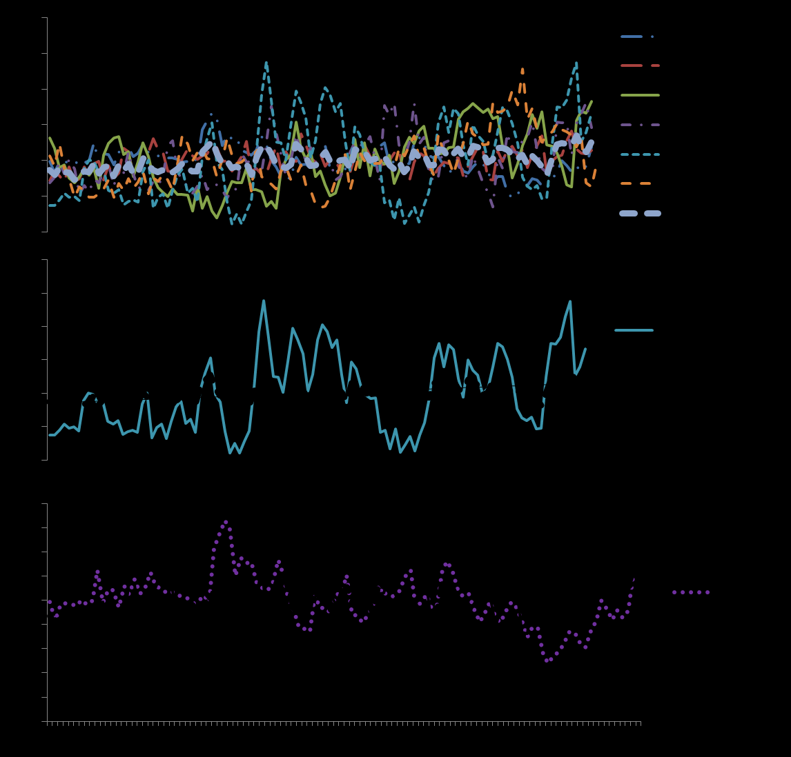 Figur 2.10 Samlet korneksport for ni ledende eksportland, månedstall, 2005 2014. Millioner tonn, omregnet til avvik fra snitt for hele perioden. (Snitt=1) Kilde: R.S. Platou Shipbrokers, egen analyse Det viktigste ved figur 2.