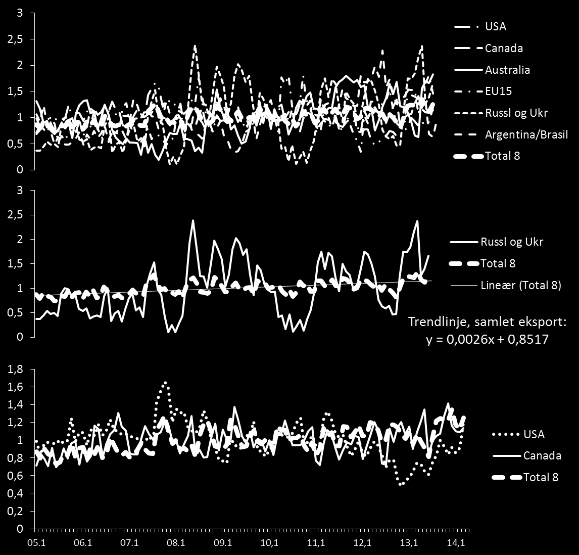 Variasjonen i samlet eksport fra måned til måned varierer rundt om lag pluss/minus 20 prosent, noe som er naturlig på grunn av sesongvariasjoner. Trenden er klart positiv.