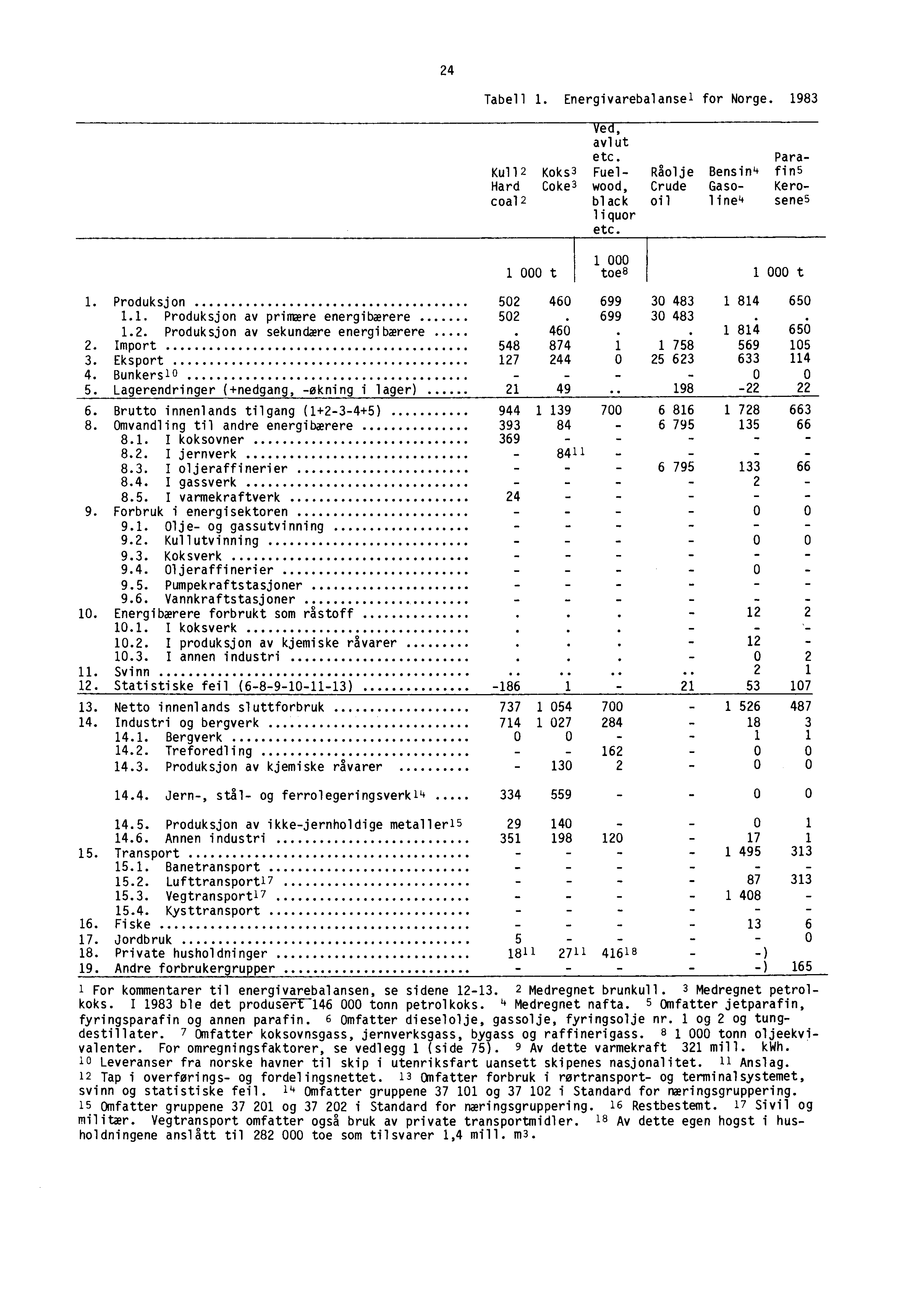 24 Tabell 1. Energivarebalansel for Norge. 1983 Ved, avlut etc. Para- Kull2 Koks 3 Fuel-Råolje Bensin 4 fins Hard Coke 3 wood, Crude Gaso- Kerocoal 2black oil line4 senes liquor etc.