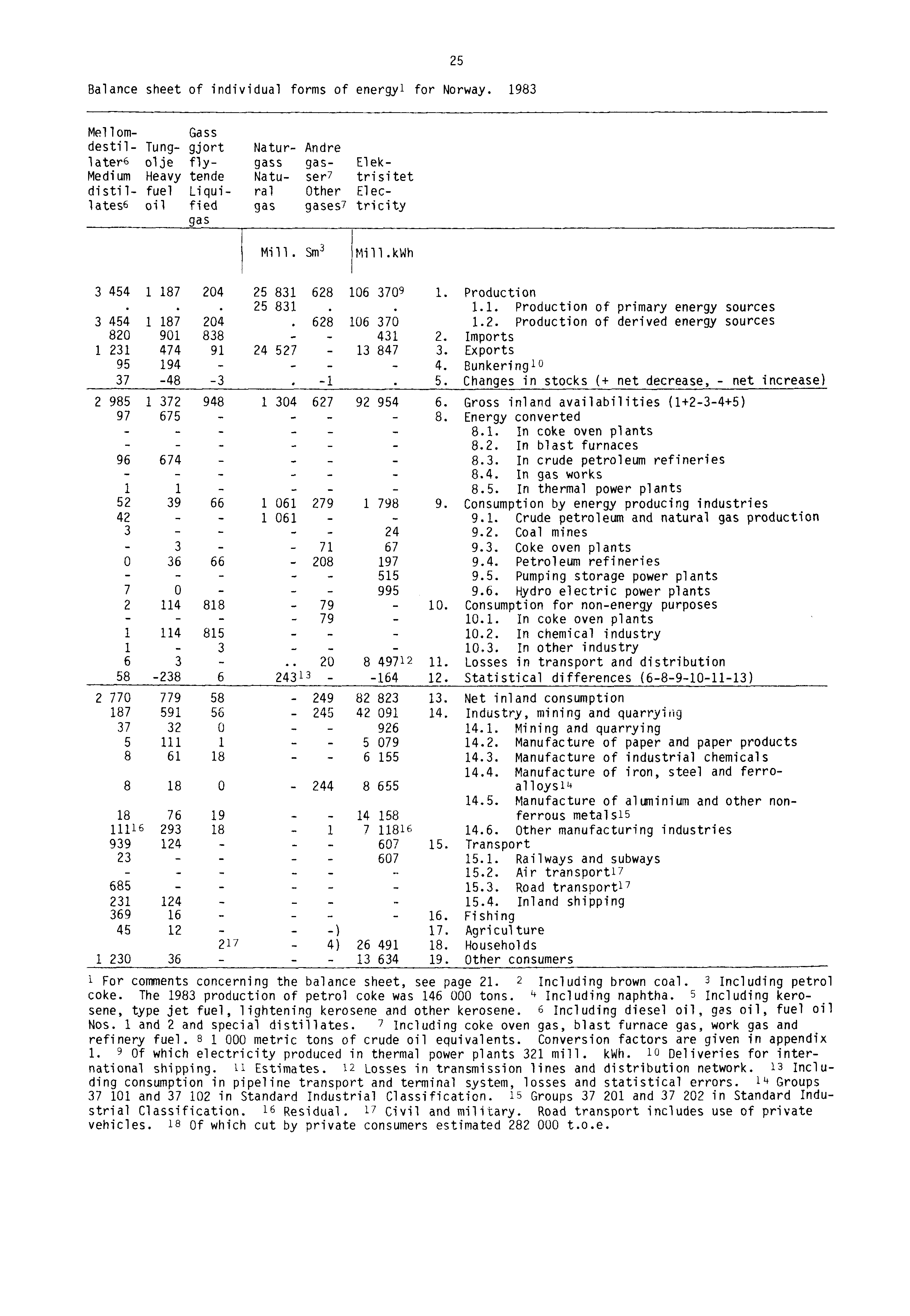 - Balance sheet of individual forms of energyl for Norway.