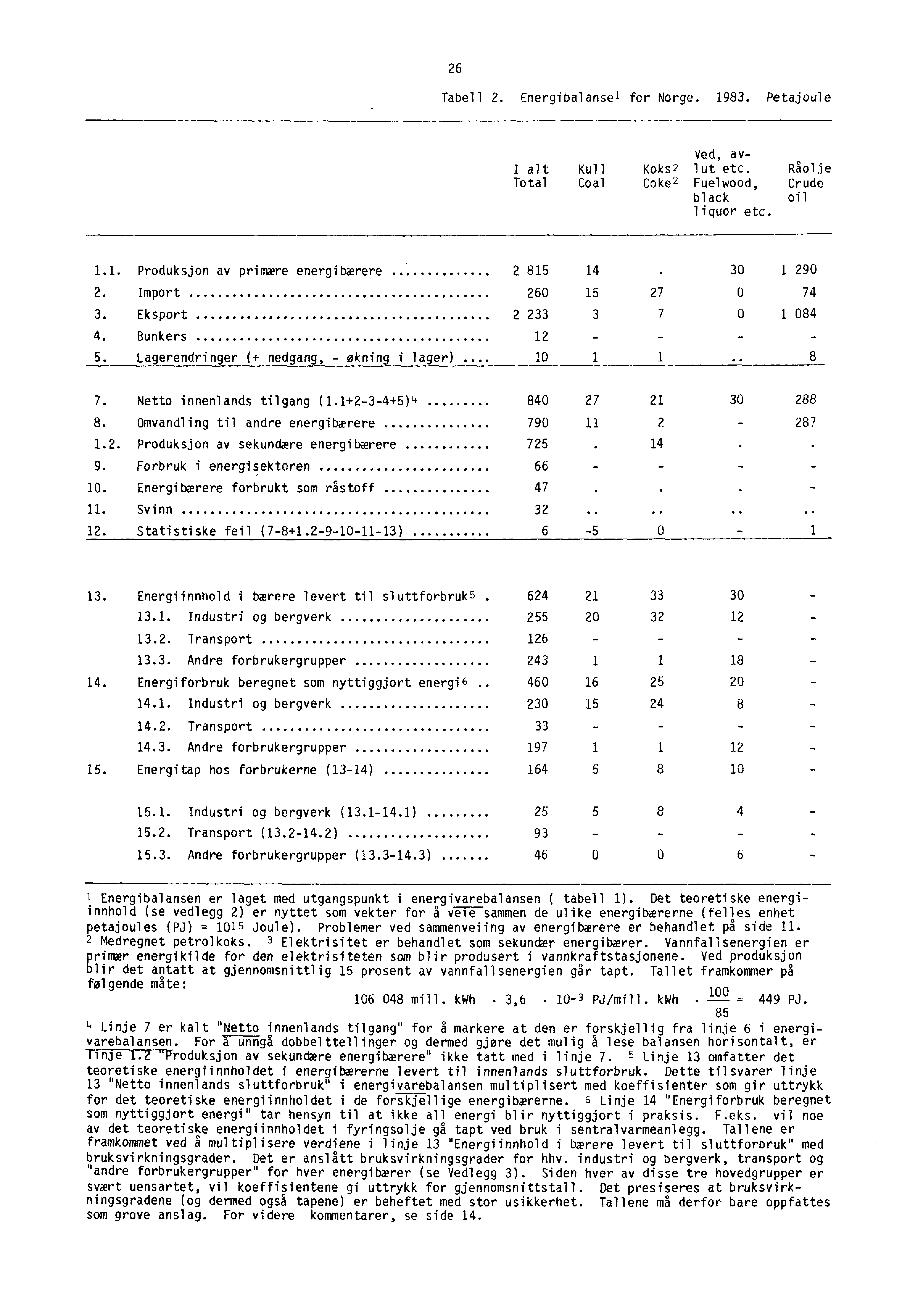 26 Tabell 2. Energibalanse' for Norge. 1983. Petajoule Ved, av- I alt Kull Koks2 lut etc. Råolje Total Coal Coke2 Fuelwood, Crude black oil liquor etc. 1.1. Produksjon av primære energibærere 2 815 14 2.