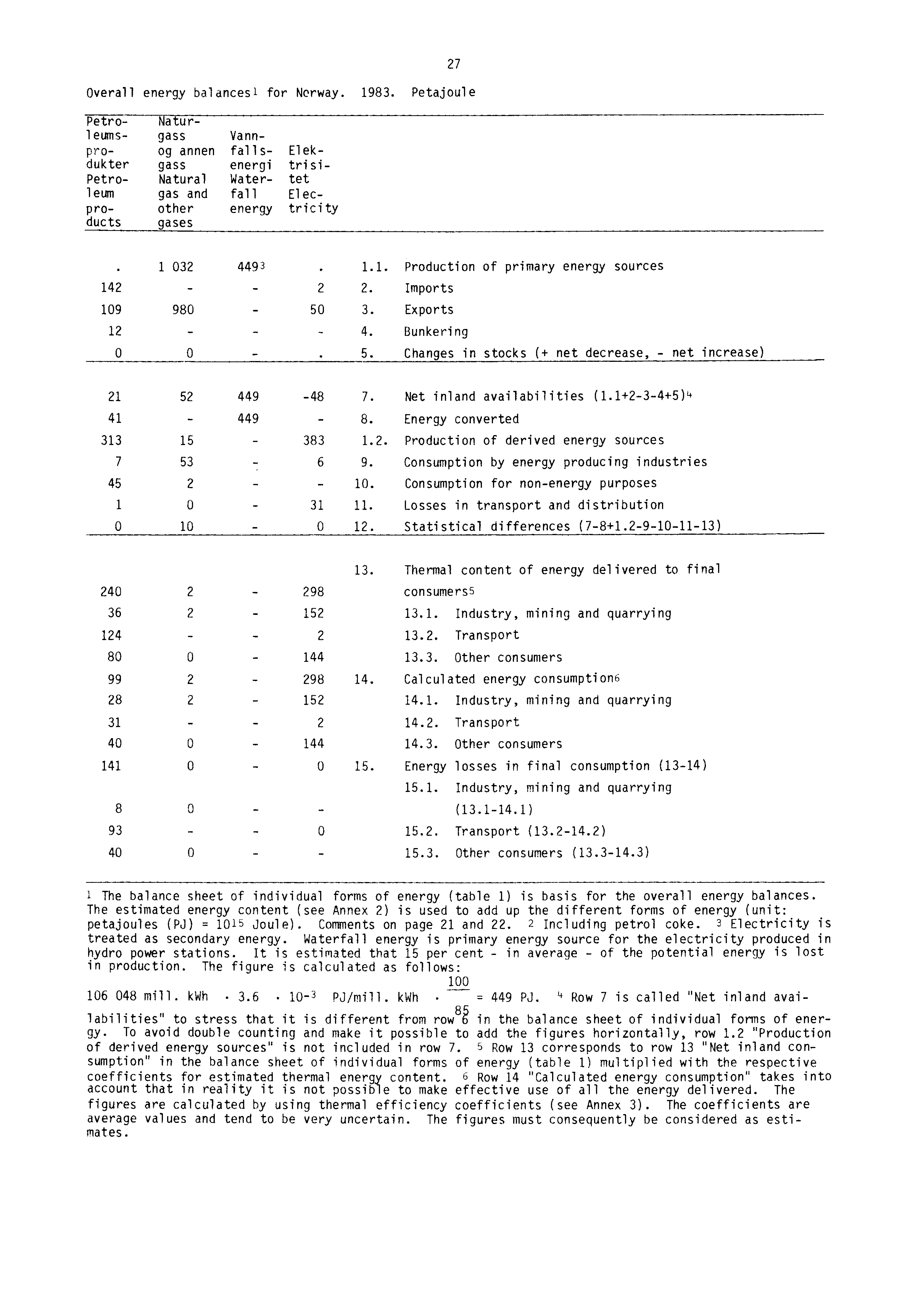 Overall energy balances1 for Norway. 1983.