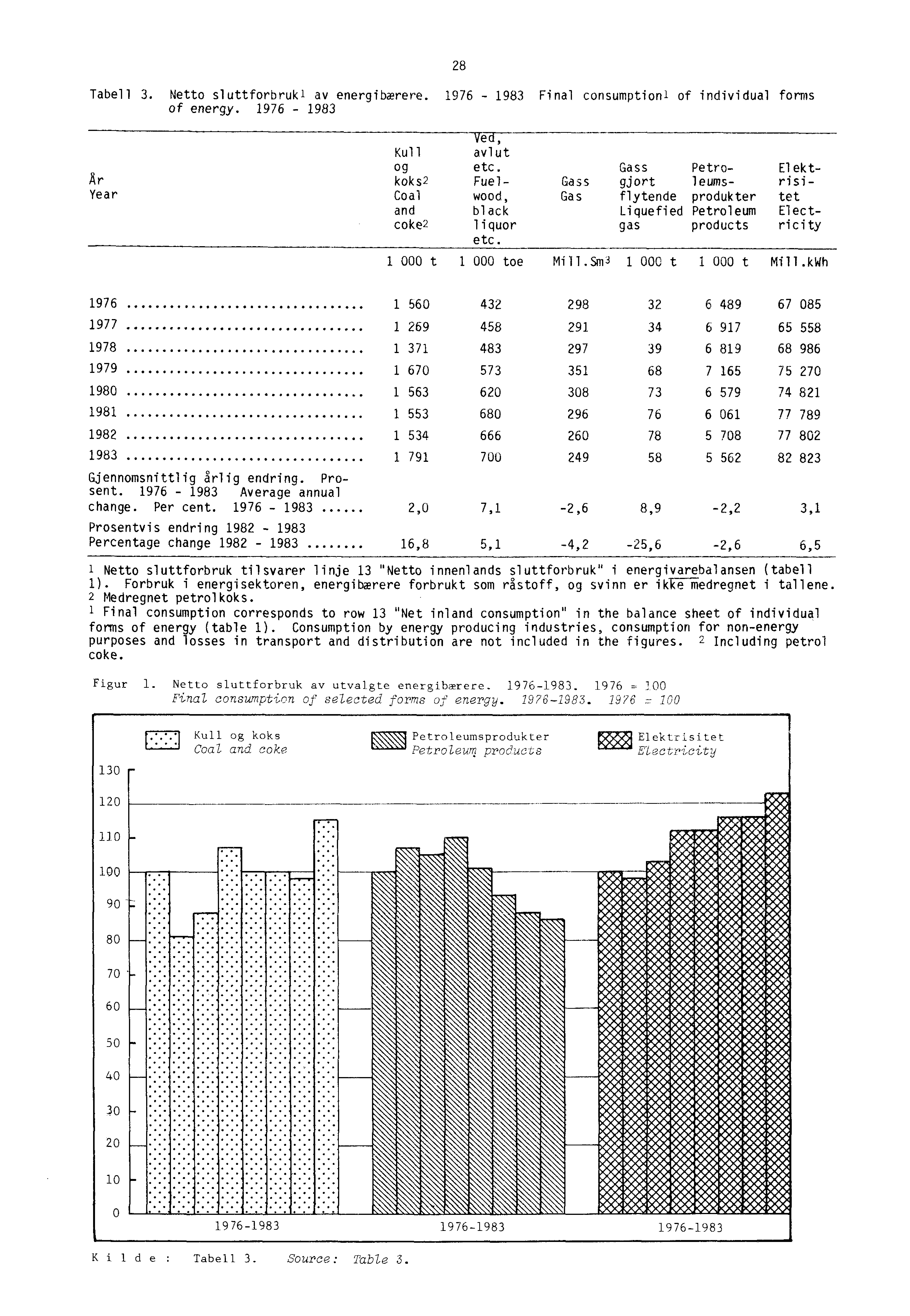 Tabell 3. Netto sluttforbrukl av energibærere. 1976-1983 Final consumption! of individual forms of energy. 1976-1983 28 År Year Ved, Kull avlut og etc.