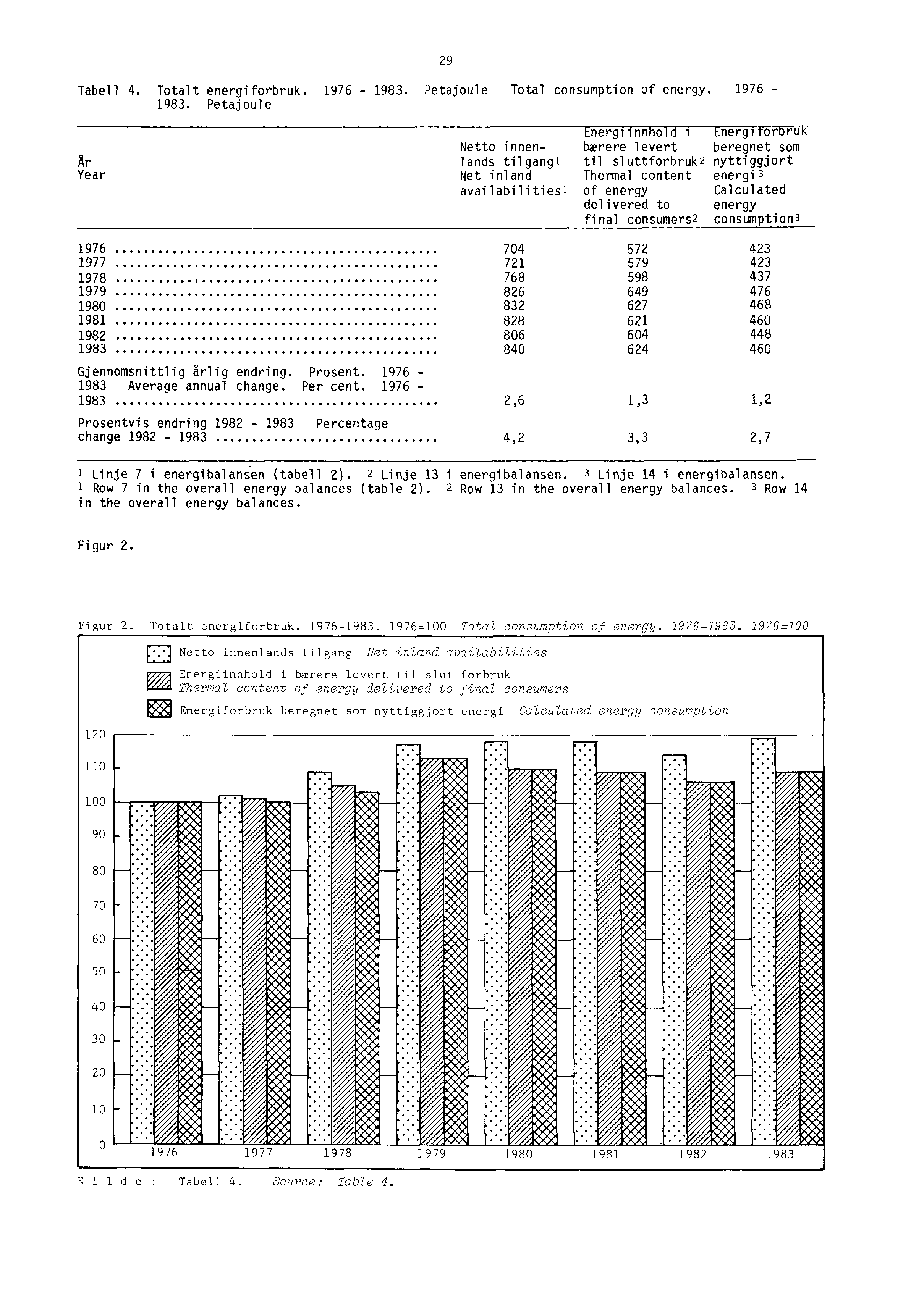 Tabell 4. Totalt energiforbruk. 1976-1983.