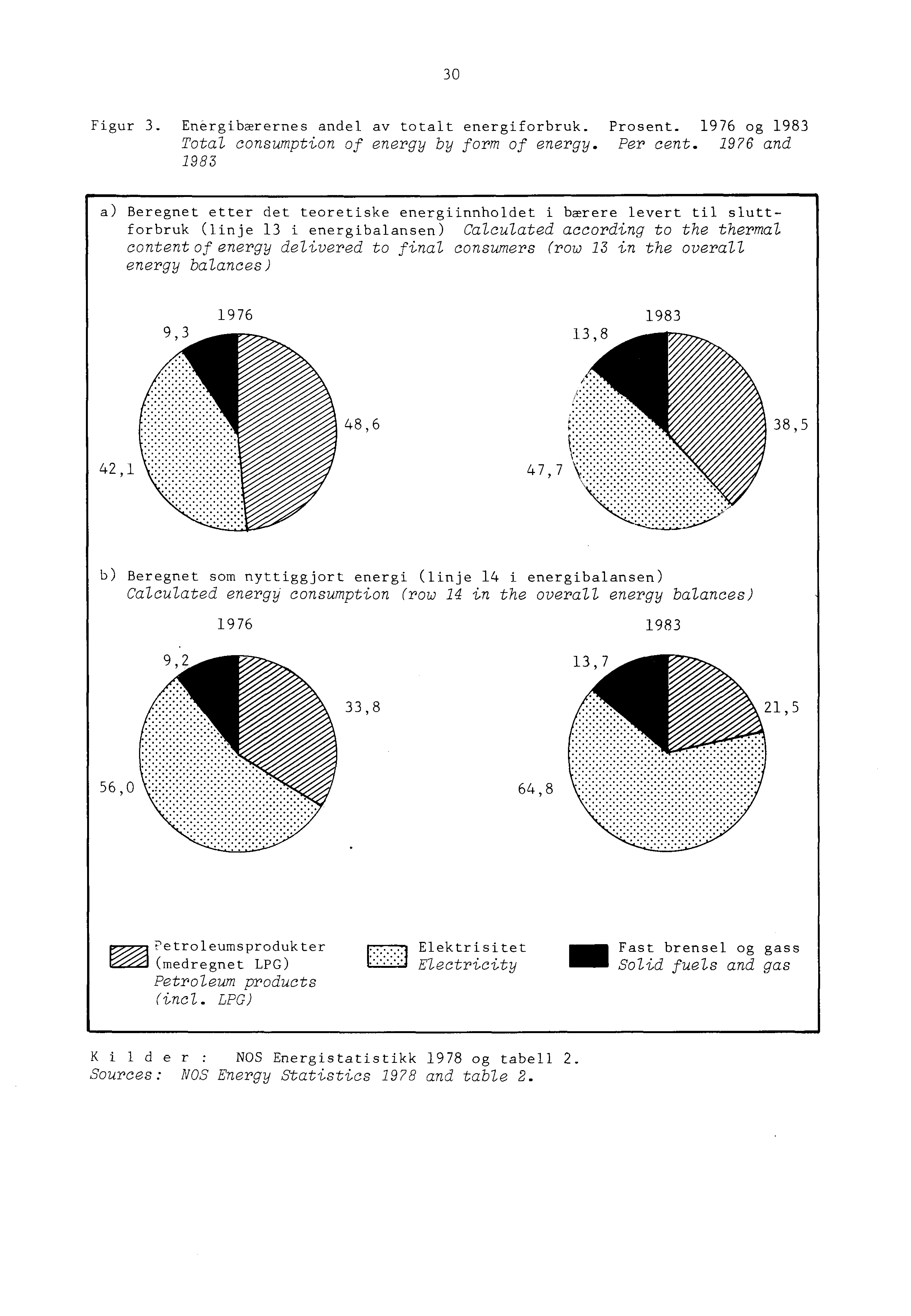 30 Figur 3. Energibærernes andel av totalt energiforbruk. Prosent. 1976 og 1983 Total consumption of energy by form of energy. Per cent.